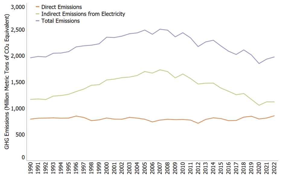 Greenhouse Gas Emissions from Homes and Businesses, 1990-2022